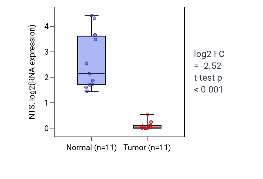 Tumor-vs-normal expression box plot for NTS RNA in KICH.