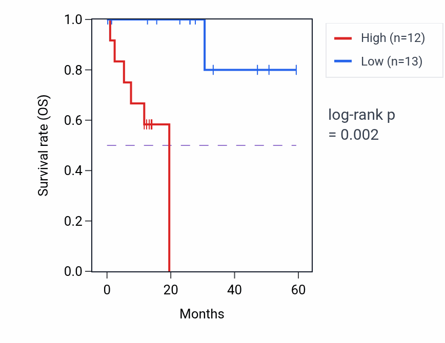 Kaplan&ndash;Meier survival curve for NTS mass-spec protein-high vs -low samples in LUAD.