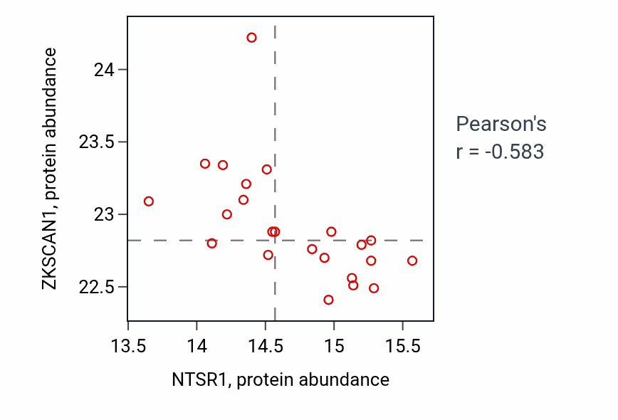 Per-sample scatter of NTSR1 vs ZKSCAN1 in HNSC (Pearson r = -0.58).