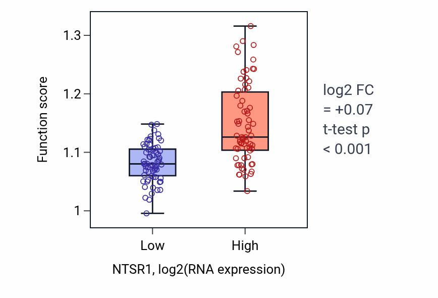 Box plot of Positive regulation of fibroblast proliferation in NTSR1-low vs NTSR1-high samples in TGCT.