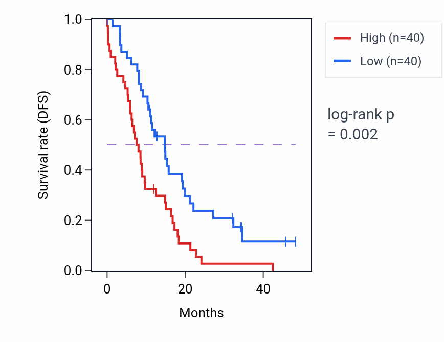 Kaplan&ndash;Meier survival curve for NTSR1 mass-spec protein-high vs -low samples in GBM.