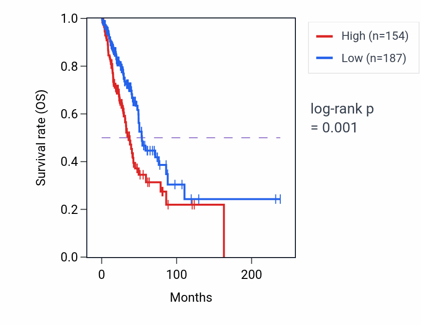 Kaplan&ndash;Meier survival curve for NTSR1 RNA-high vs -low samples in LUAD.