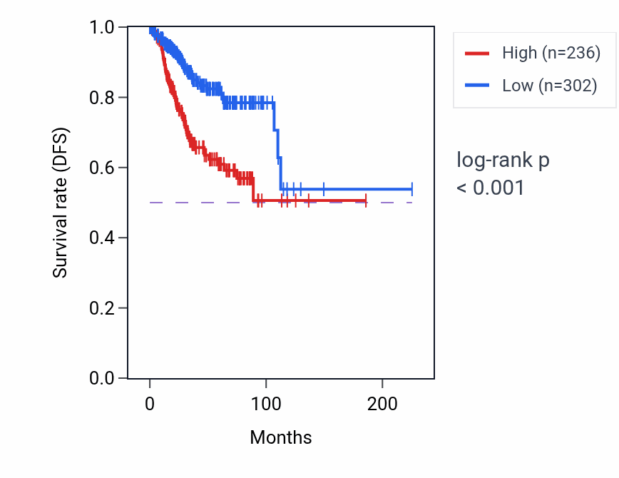 Kaplan&ndash;Meier survival curve for NTSR2 RNA expression in UCEC: high vs low expression groups.