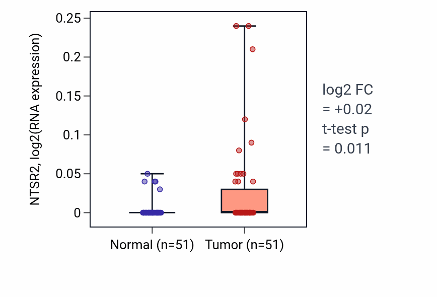 Tumor-vs-normal expression box plot for NTSR2 in KIRC.