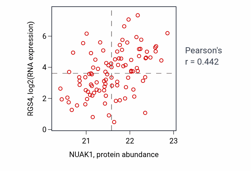 Per-sample scatter of NUAK1 vs RGS4 in GBM (Pearson r = 0.44).