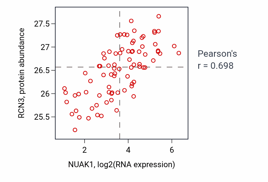 Per-sample scatter of NUAK1 vs RCN3 in OV (Pearson r = 0.70).
