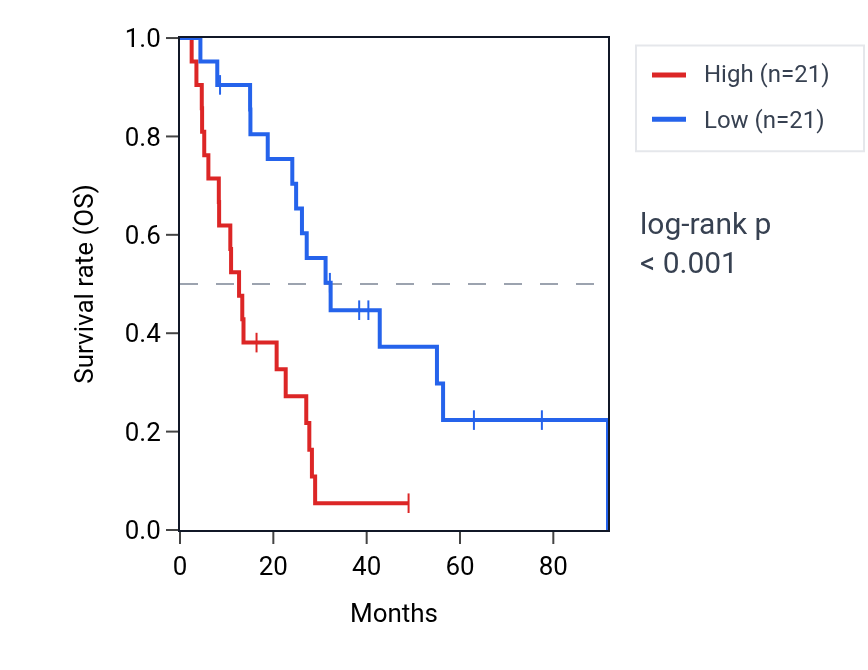 Kaplan&ndash;Meier survival curve for NUAK1 RNA expression in MESO: high vs low expression groups.
