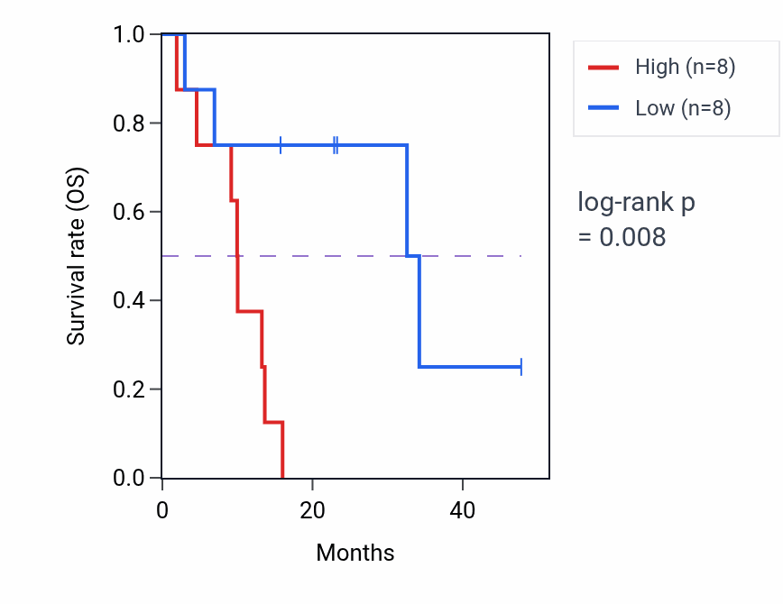 Kaplan&ndash;Meier survival curve for NUAK1 mass-spec protein-high vs -low samples in PDAC.