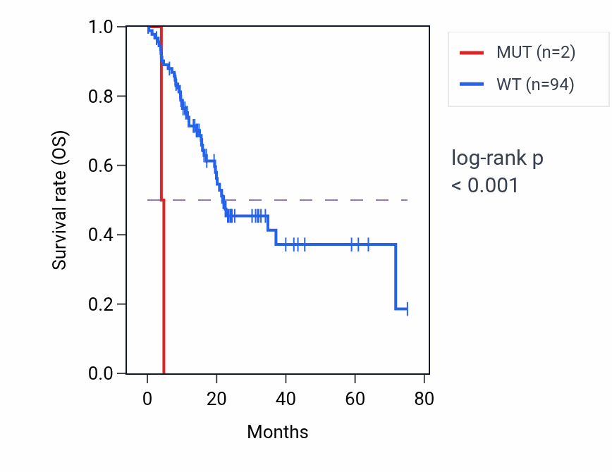 Kaplan&ndash;Meier survival curve for NUAK1 mutant vs wild-type samples in PAAD.