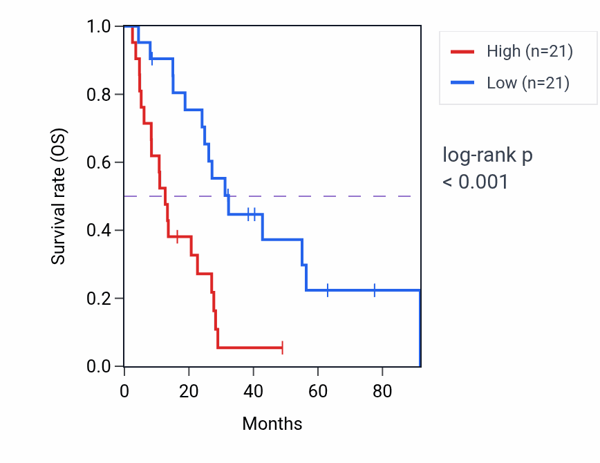 Kaplan&ndash;Meier survival curve for NUAK1 RNA-high vs -low samples in MESO.