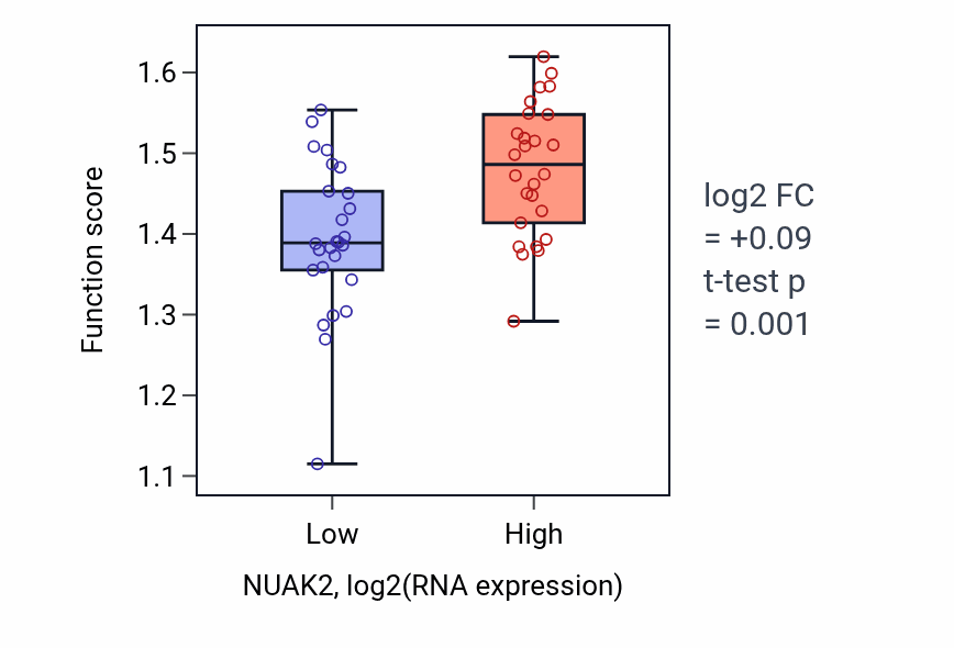 Box plot of Platelet aggregation in NUAK2-low vs NUAK2-high samples in LUNG_SCLC.
