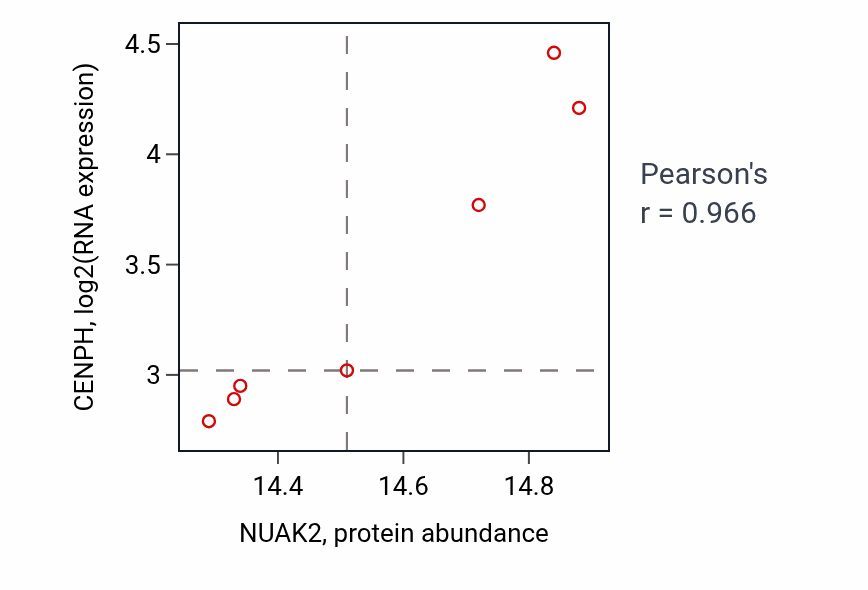 Per-sample scatter of NUAK2 vs CENPH in BRCA (Pearson r = 0.97).