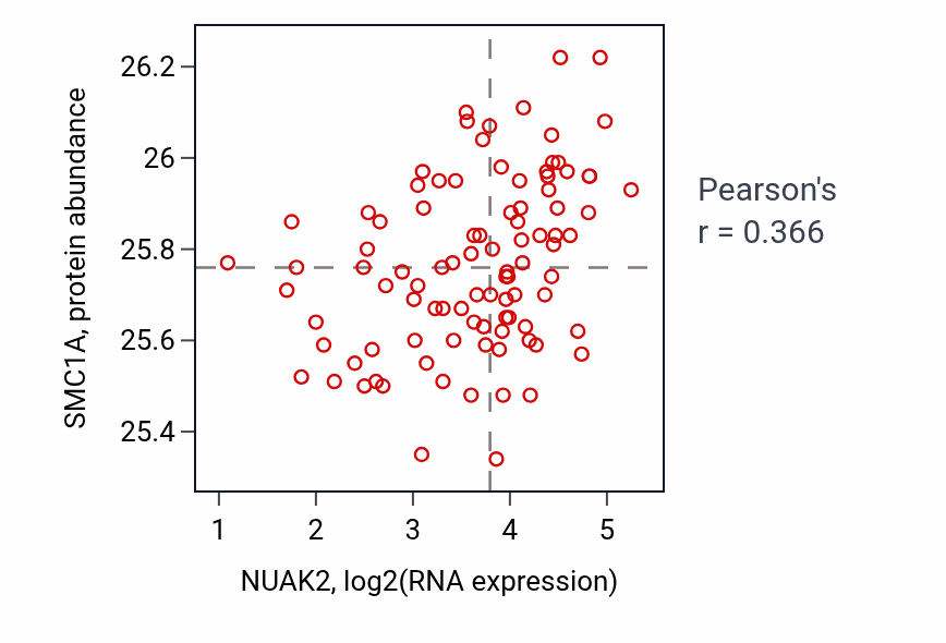 Per-sample scatter of NUAK2 vs SMC1A in COAD (Pearson r = 0.37).
