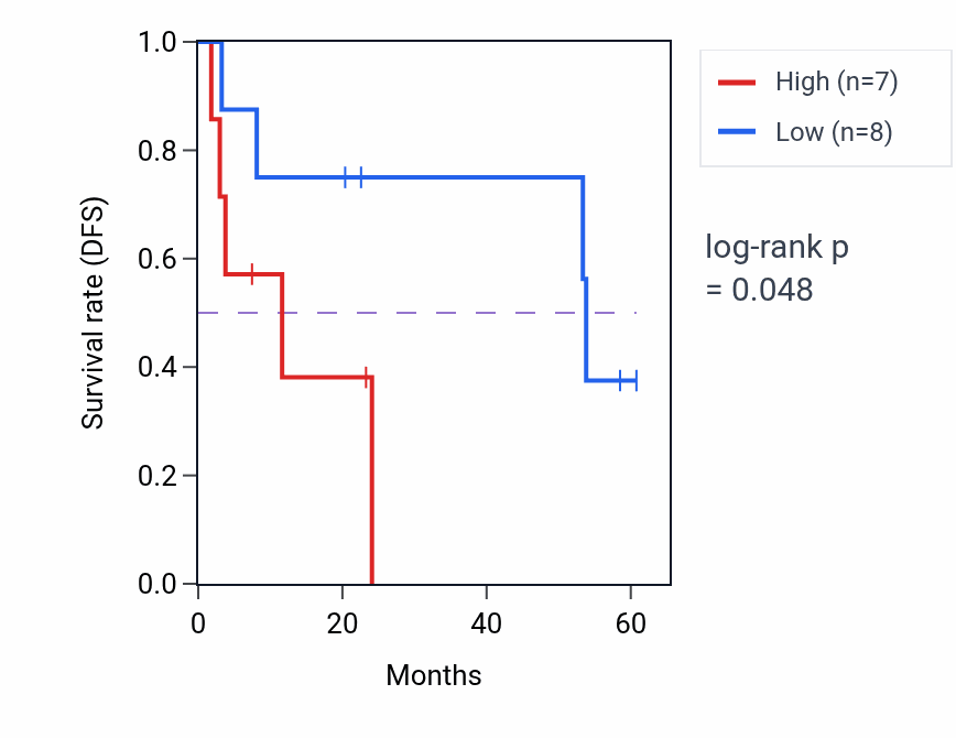 Kaplan&ndash;Meier survival curve for NUAK2 mass-spec protein-high vs -low samples in CCRCC.