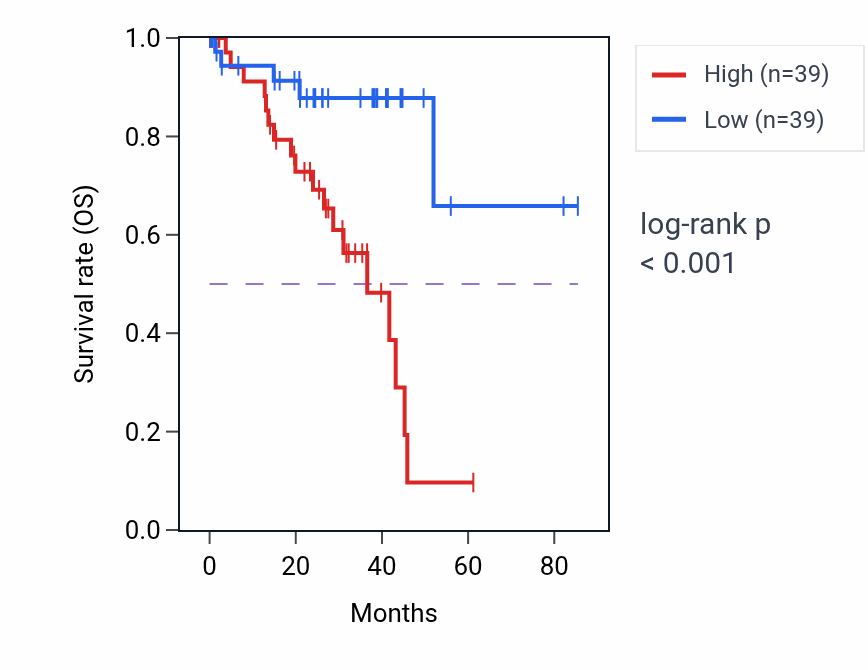 Kaplan&ndash;Meier survival curve for NUAK2 RNA-high vs -low samples in UVM.