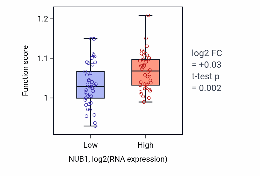 Box plot of Peptidyl-serine phosphorylation in NUB1-low vs NUB1-high samples in CNS.