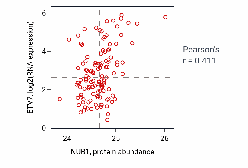 Per-sample scatter of NUB1 vs ETV7 in BRCA (Pearson r = 0.41).