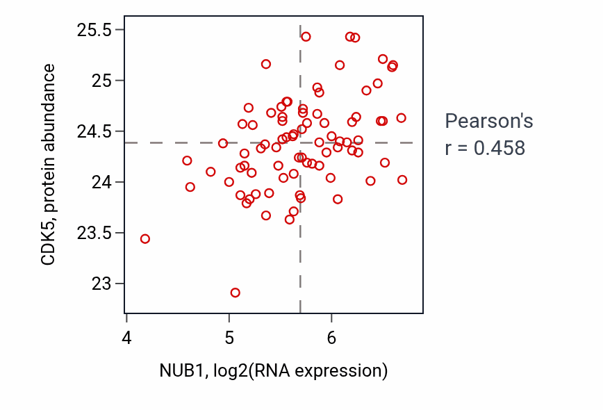 Per-sample scatter of NUB1 vs CDK5 in OV (Pearson r = 0.46).
