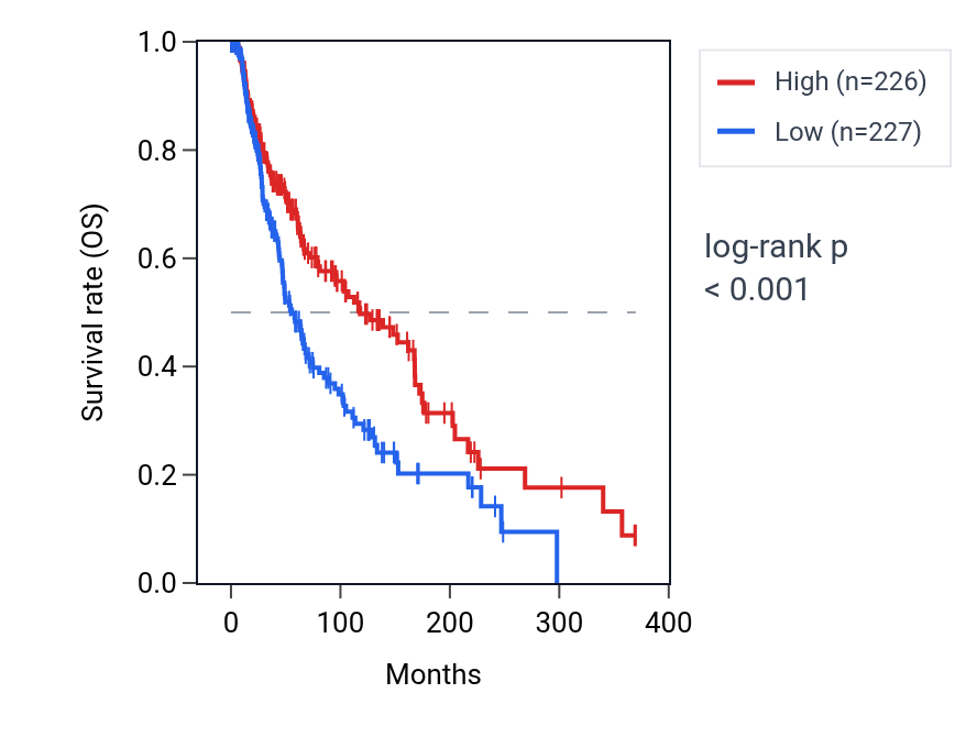Kaplan&ndash;Meier survival curve for NUB1 RNA expression in SKCM: high vs low expression groups.