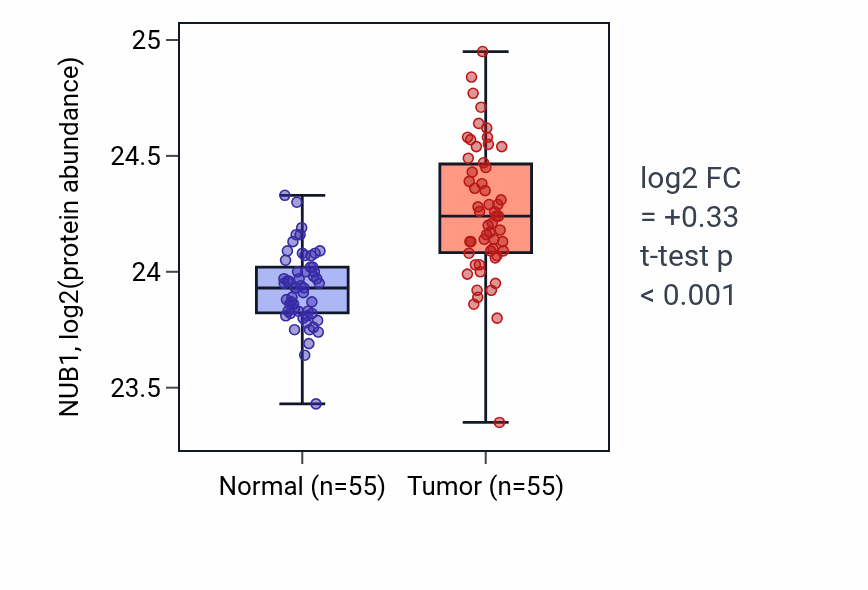Tumor-vs-normal mass-spec protein box plot for NUB1 in COAD.