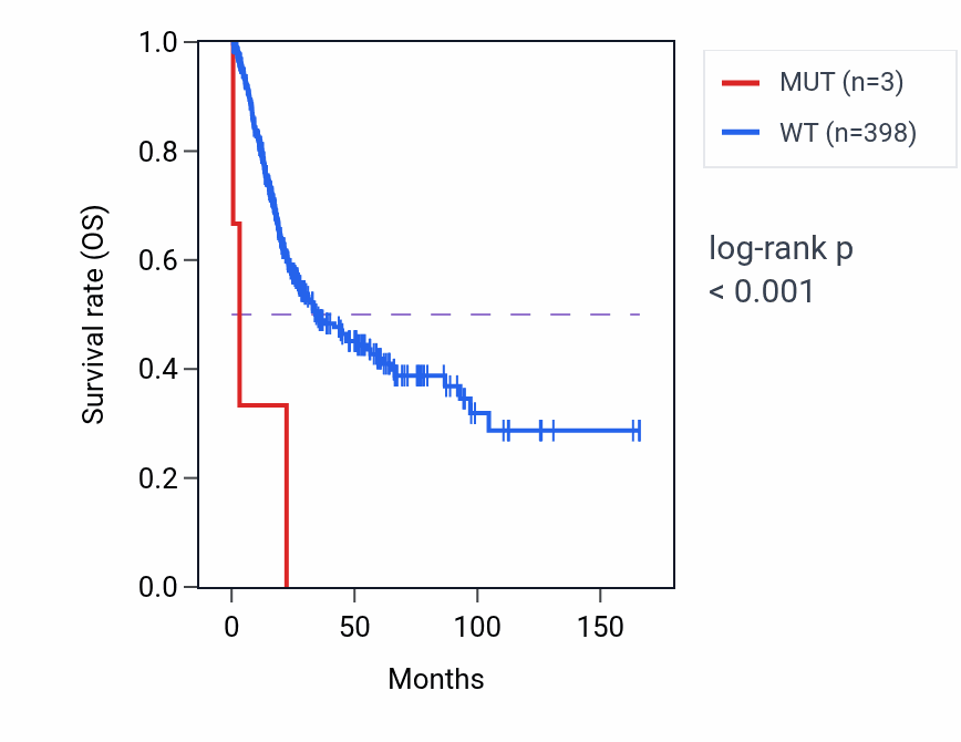 Kaplan&ndash;Meier survival curve for NUB1 mutant vs wild-type samples in BLCA.