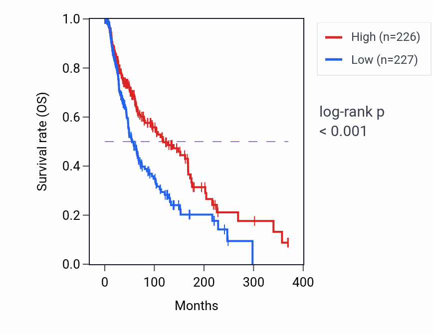 Kaplan&ndash;Meier survival curve for NUB1 RNA-high vs -low samples in SKCM.