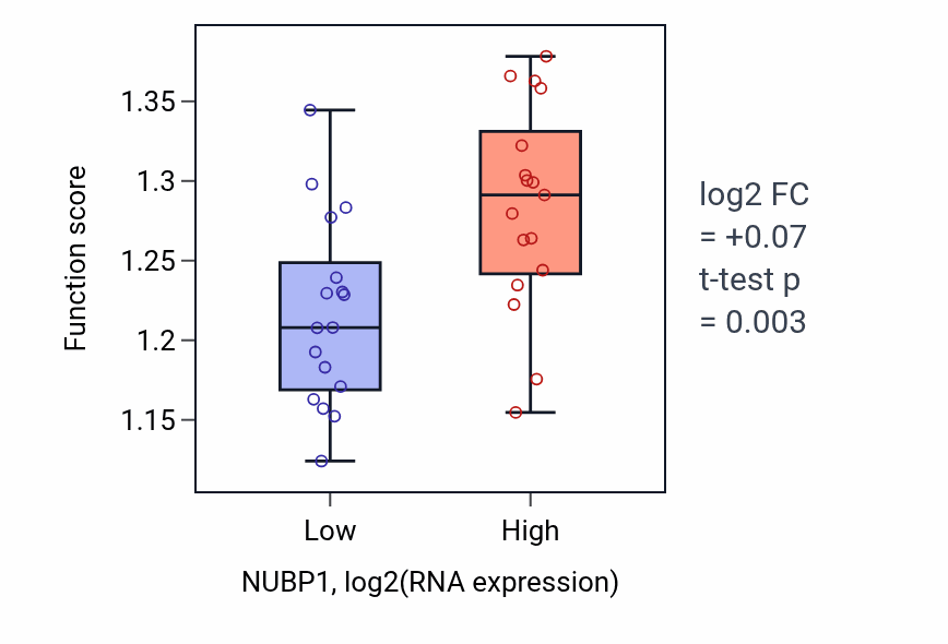 Box plot of Regulation of sister chromatid segregation in NUBP1-low vs NUBP1-high samples in KIDNEY.