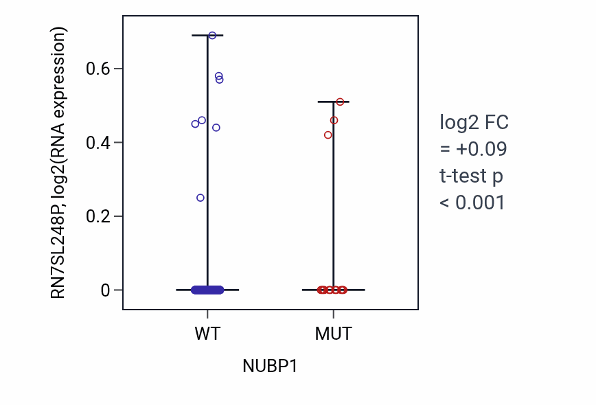 Box plot of RN7SL248P in NUBP1-low vs NUBP1-high samples in UCEC.
