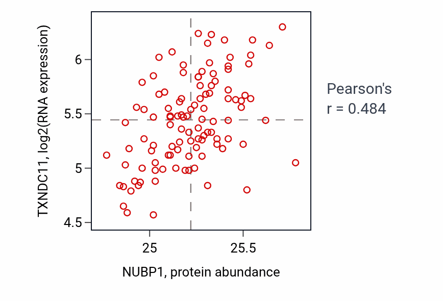 Per-sample scatter of NUBP1 vs TXNDC11 in LSCC (Pearson r = 0.48).