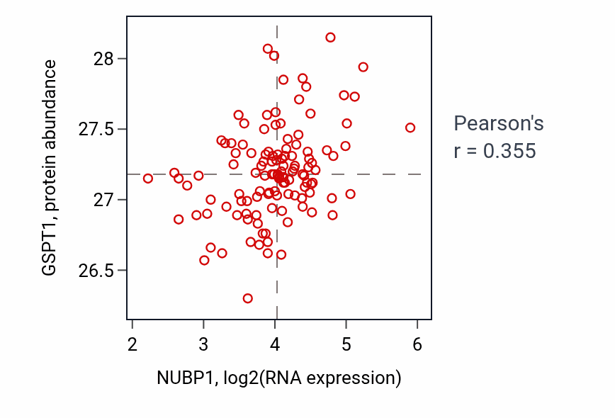 Per-sample scatter of NUBP1 vs GSPT1 in BRCA (Pearson r = 0.35).
