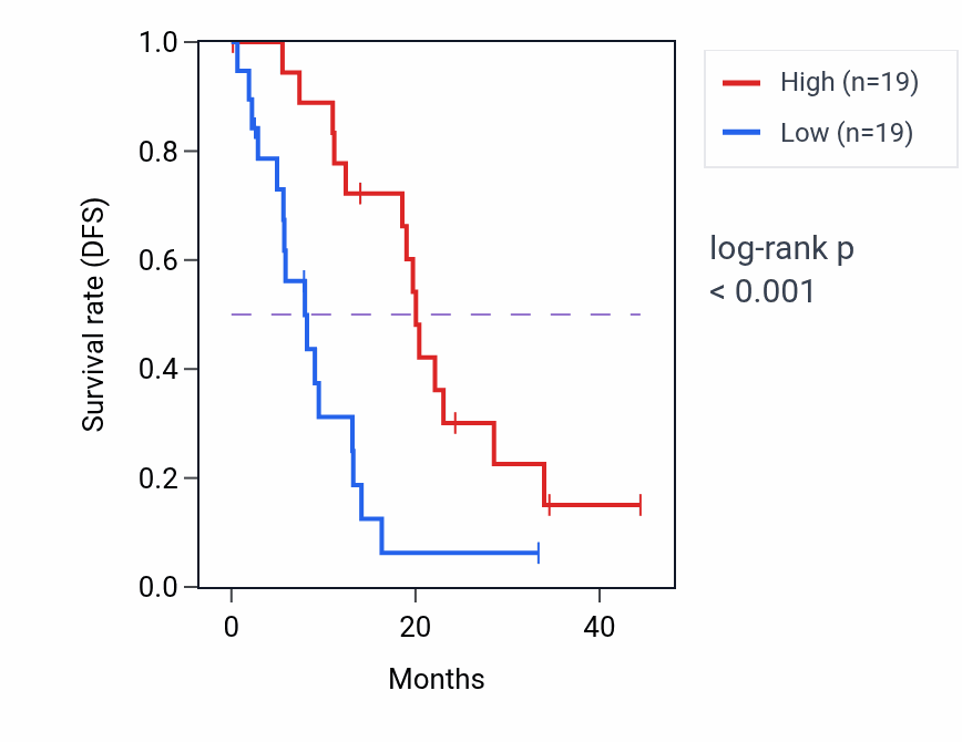 Kaplan&ndash;Meier survival curve for NUBP1 mass-spec protein-high vs -low samples in PDAC.