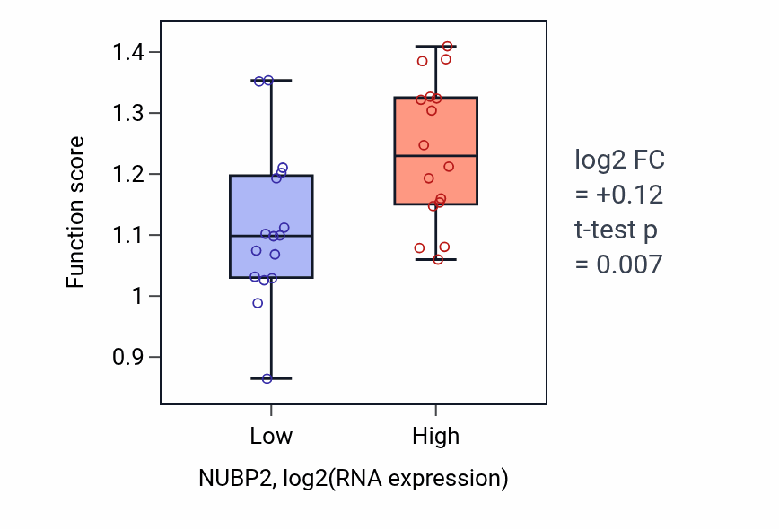 Box plot of Cellular detoxification of methylglyoxal in NUBP2-low vs NUBP2-high samples in OESOPHAGUS.