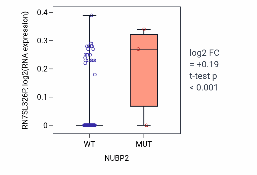 Box plot of RN7SL326P in NUBP2-low vs NUBP2-high samples in SKCM.