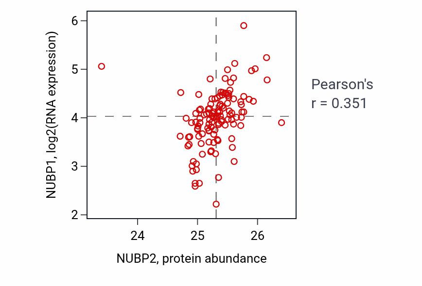 Per-sample scatter of NUBP2 vs NUBP1 in BRCA (Pearson r = 0.35).