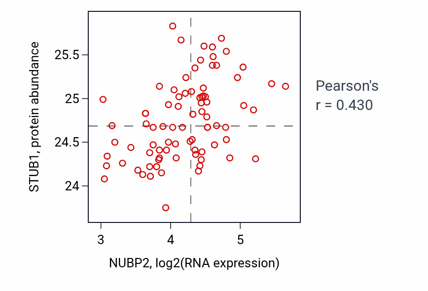 Per-sample scatter of NUBP2 vs STUB1 in OV (Pearson r = 0.43).