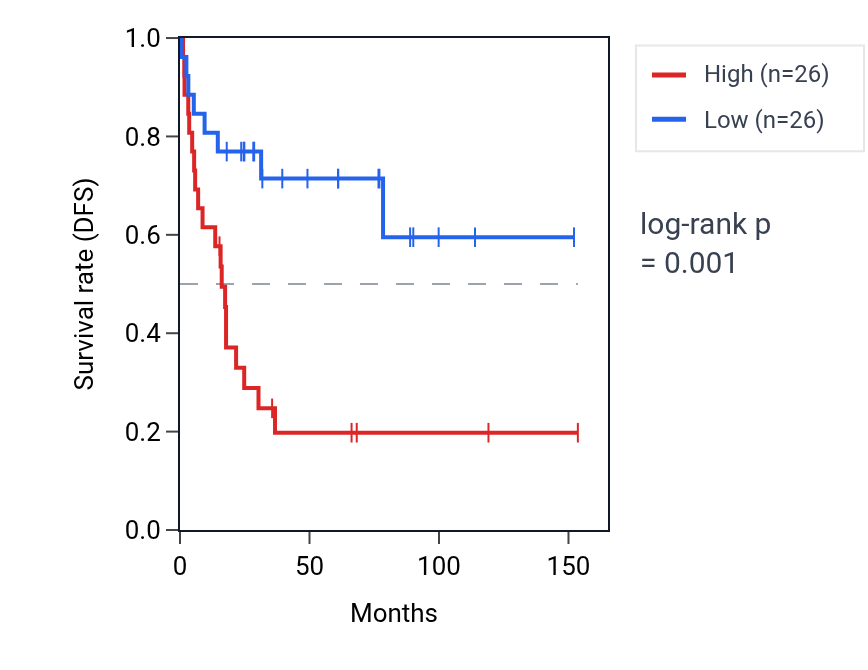 Kaplan&ndash;Meier survival curve for NUBP2 RNA expression in ACC: high vs low expression groups.