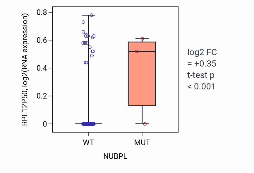 Box plot of RPL12P50 in NUBPL-low vs NUBPL-high samples in LIHC.