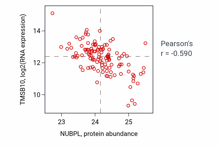 Per-sample scatter of NUBPL vs TMSB10 in BRCA (Pearson r = -0.59).