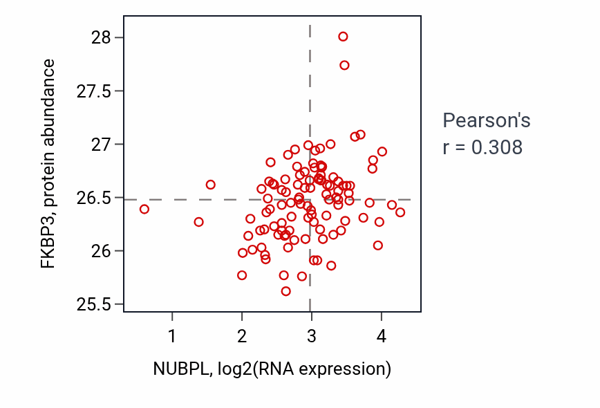 Per-sample scatter of NUBPL vs FKBP3 in HNSC (Pearson r = 0.31).