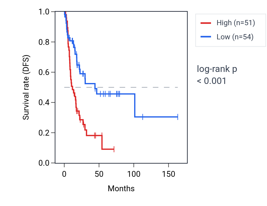 Kaplan&ndash;Meier survival curve for NUBPL RNA expression in BLCA: high vs low expression groups.