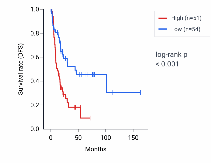 Kaplan&ndash;Meier survival curve for NUBPL RNA-high vs -low samples in BLCA.