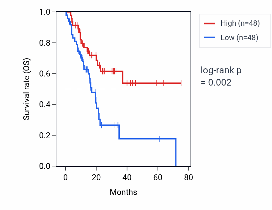 Kaplan&ndash;Meier survival curve for NUCB1-AS1 RNA expression in PAAD: high vs low expression groups.