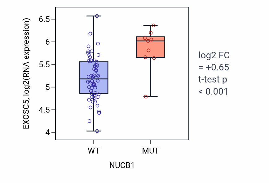 Box plot of EXOSC5 in NUCB1-low vs NUCB1-high samples in LARGE_INTESTINE.