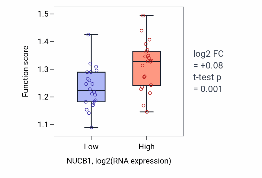 Box plot of Membrane protein proteolysis in NUCB1-low vs NUCB1-high samples in UPPER_AERODIGESTIVE_TRACT.