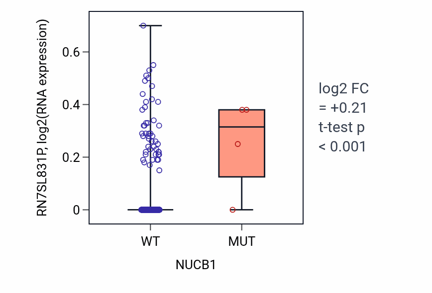 Box plot of RN7SL831P in NUCB1-low vs NUCB1-high samples in BLCA.