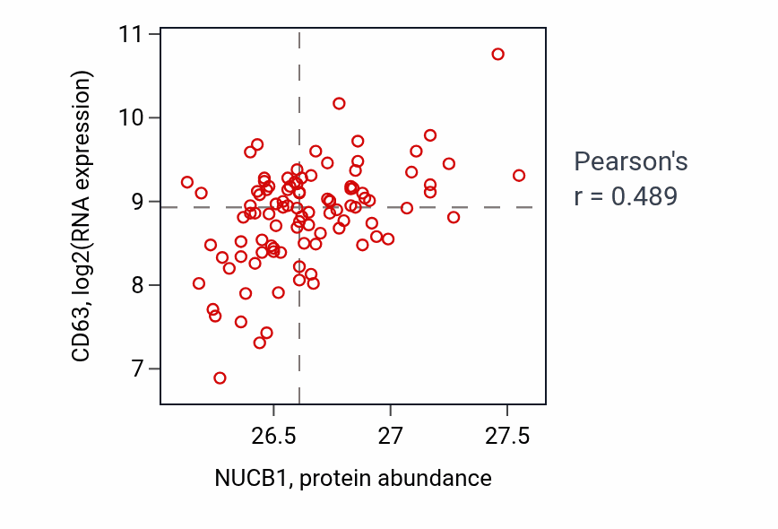 Per-sample scatter of NUCB1 vs CD63 in GBM (Pearson r = 0.49).