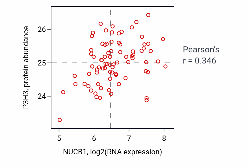 Per-sample scatter of NUCB1 vs P3H3 in OV (Pearson r = 0.35).
