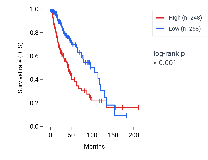 Kaplan&ndash;Meier survival curve for NUCB1 RNA expression in LGG: high vs low expression groups.