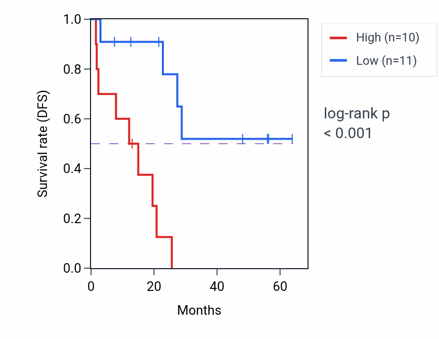 Kaplan&ndash;Meier survival curve for NUCB1 mass-spec protein-high vs -low samples in CCRCC.