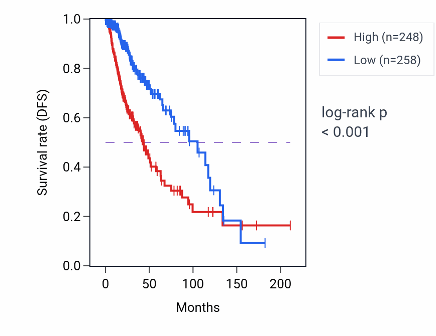 Kaplan&ndash;Meier survival curve for NUCB1 RNA-high vs -low samples in LGG.